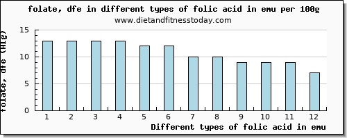 folic acid in emu folate, dfe per 100g